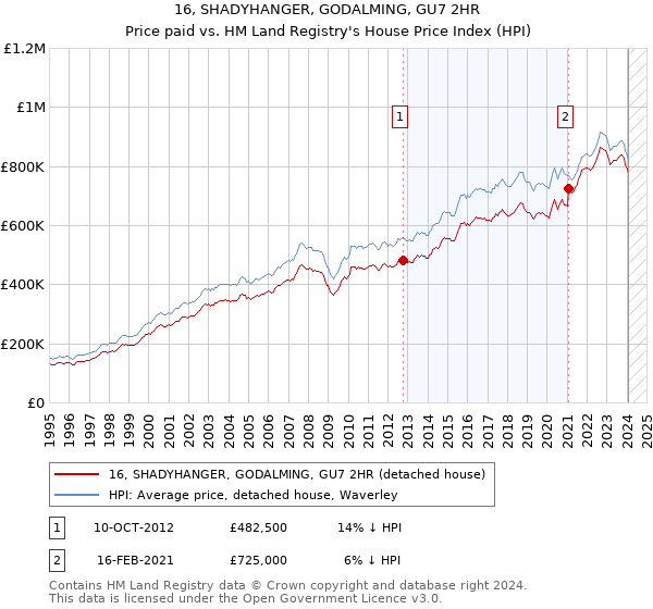 16, SHADYHANGER, GODALMING, GU7 2HR: Price paid vs HM Land Registry's House Price Index