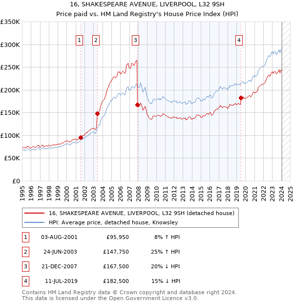 16, SHAKESPEARE AVENUE, LIVERPOOL, L32 9SH: Price paid vs HM Land Registry's House Price Index