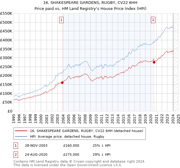 16, SHAKESPEARE GARDENS, RUGBY, CV22 6HH: Price paid vs HM Land Registry's House Price Index