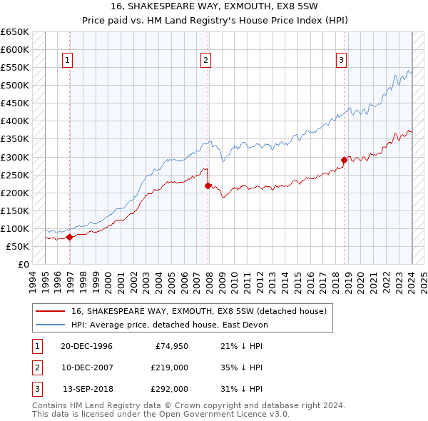 16, SHAKESPEARE WAY, EXMOUTH, EX8 5SW: Price paid vs HM Land Registry's House Price Index