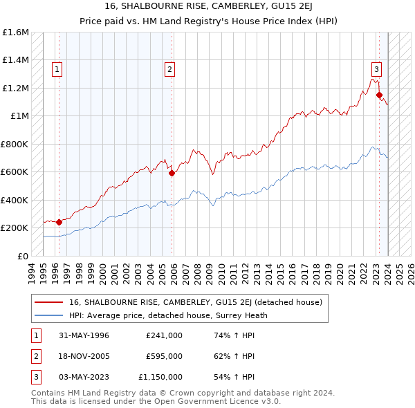 16, SHALBOURNE RISE, CAMBERLEY, GU15 2EJ: Price paid vs HM Land Registry's House Price Index