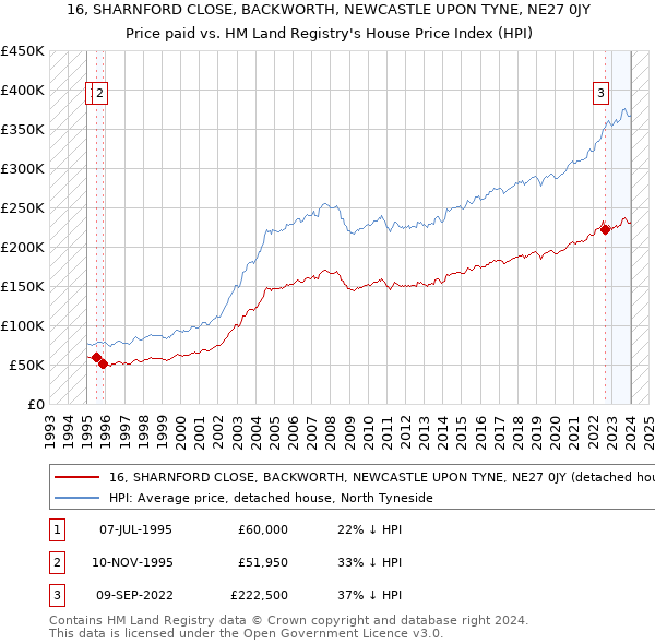 16, SHARNFORD CLOSE, BACKWORTH, NEWCASTLE UPON TYNE, NE27 0JY: Price paid vs HM Land Registry's House Price Index