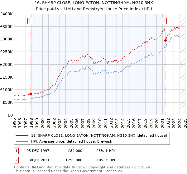 16, SHARP CLOSE, LONG EATON, NOTTINGHAM, NG10 3NX: Price paid vs HM Land Registry's House Price Index