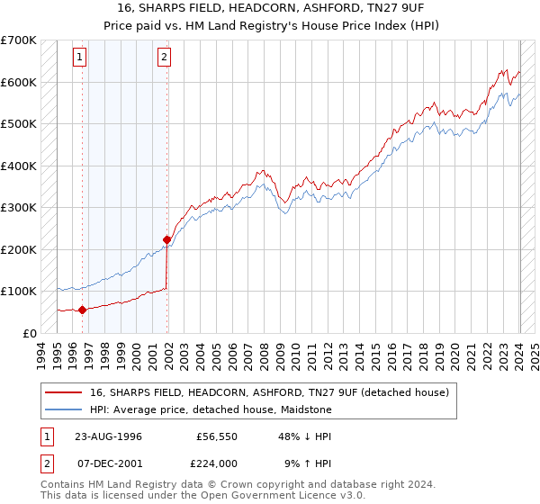 16, SHARPS FIELD, HEADCORN, ASHFORD, TN27 9UF: Price paid vs HM Land Registry's House Price Index