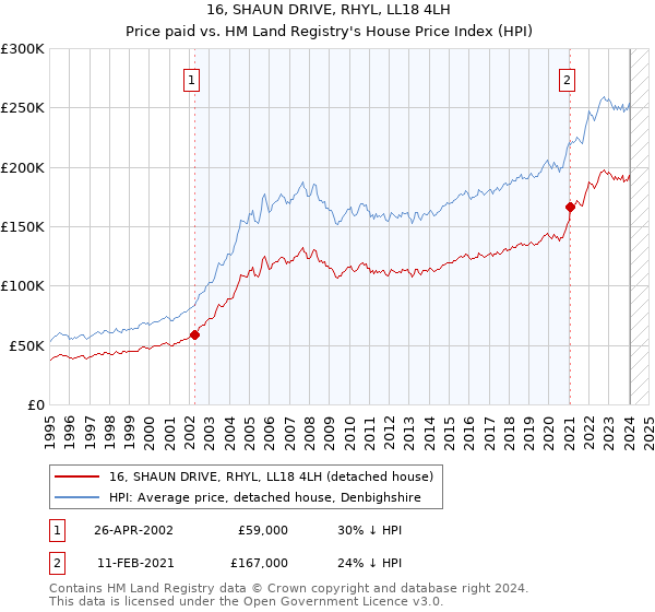 16, SHAUN DRIVE, RHYL, LL18 4LH: Price paid vs HM Land Registry's House Price Index