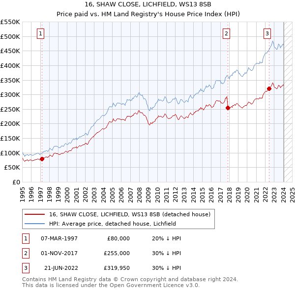 16, SHAW CLOSE, LICHFIELD, WS13 8SB: Price paid vs HM Land Registry's House Price Index