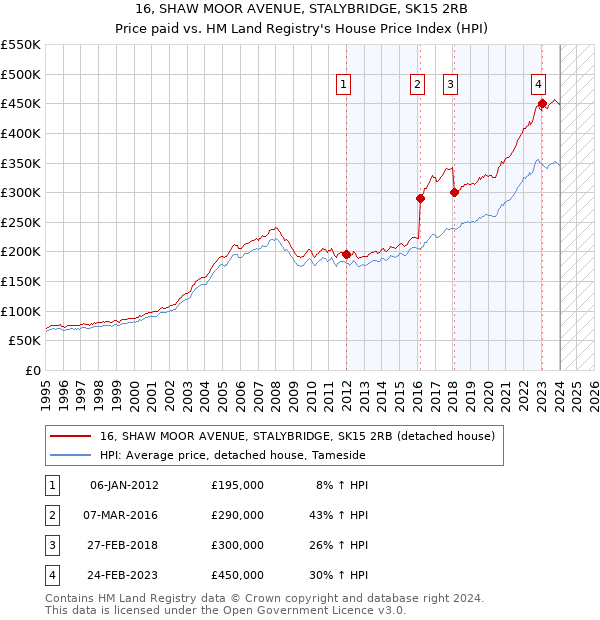16, SHAW MOOR AVENUE, STALYBRIDGE, SK15 2RB: Price paid vs HM Land Registry's House Price Index