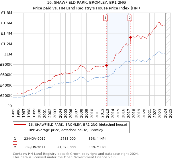 16, SHAWFIELD PARK, BROMLEY, BR1 2NG: Price paid vs HM Land Registry's House Price Index