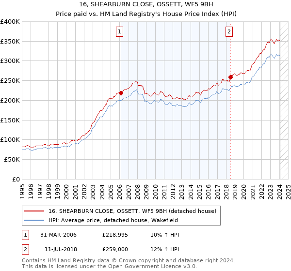 16, SHEARBURN CLOSE, OSSETT, WF5 9BH: Price paid vs HM Land Registry's House Price Index