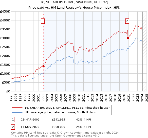 16, SHEARERS DRIVE, SPALDING, PE11 3ZJ: Price paid vs HM Land Registry's House Price Index