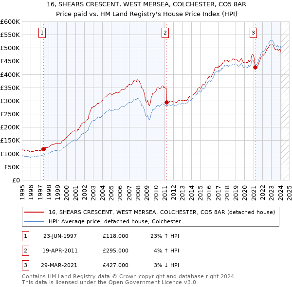 16, SHEARS CRESCENT, WEST MERSEA, COLCHESTER, CO5 8AR: Price paid vs HM Land Registry's House Price Index