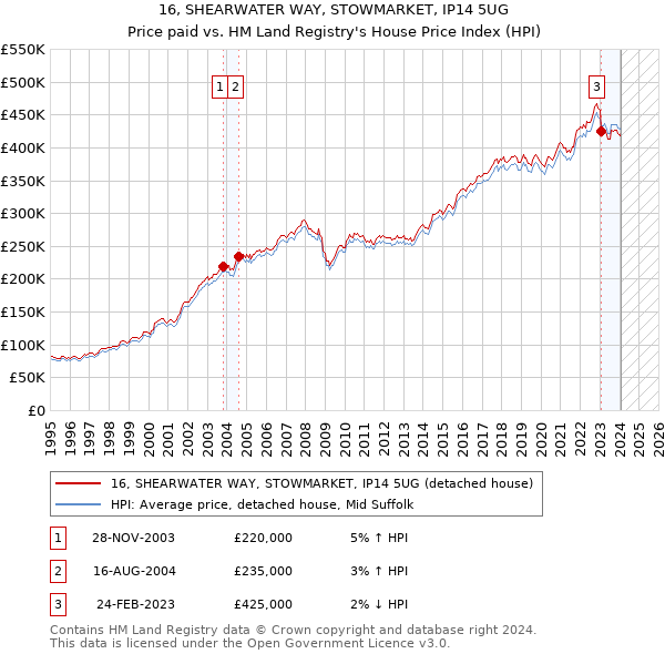 16, SHEARWATER WAY, STOWMARKET, IP14 5UG: Price paid vs HM Land Registry's House Price Index