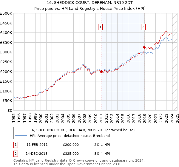 16, SHEDDICK COURT, DEREHAM, NR19 2DT: Price paid vs HM Land Registry's House Price Index