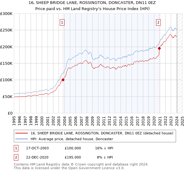 16, SHEEP BRIDGE LANE, ROSSINGTON, DONCASTER, DN11 0EZ: Price paid vs HM Land Registry's House Price Index