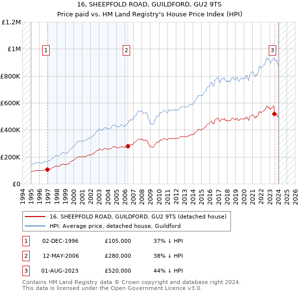 16, SHEEPFOLD ROAD, GUILDFORD, GU2 9TS: Price paid vs HM Land Registry's House Price Index