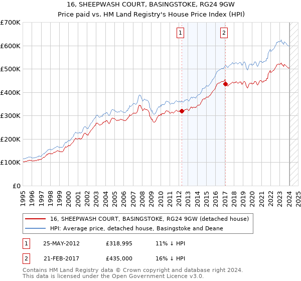 16, SHEEPWASH COURT, BASINGSTOKE, RG24 9GW: Price paid vs HM Land Registry's House Price Index