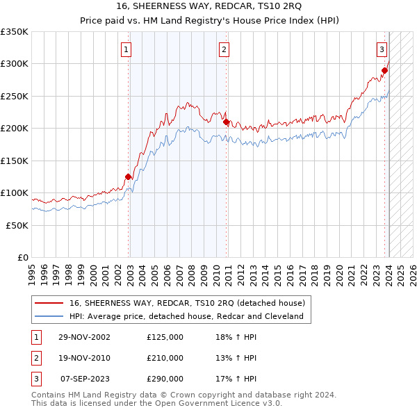 16, SHEERNESS WAY, REDCAR, TS10 2RQ: Price paid vs HM Land Registry's House Price Index