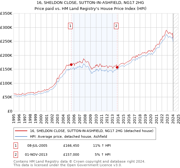 16, SHELDON CLOSE, SUTTON-IN-ASHFIELD, NG17 2HG: Price paid vs HM Land Registry's House Price Index