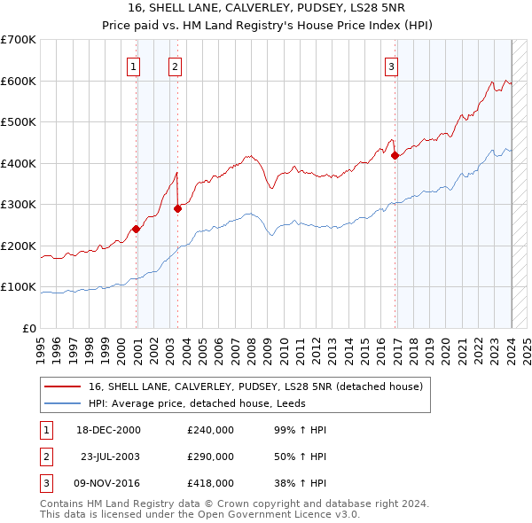 16, SHELL LANE, CALVERLEY, PUDSEY, LS28 5NR: Price paid vs HM Land Registry's House Price Index