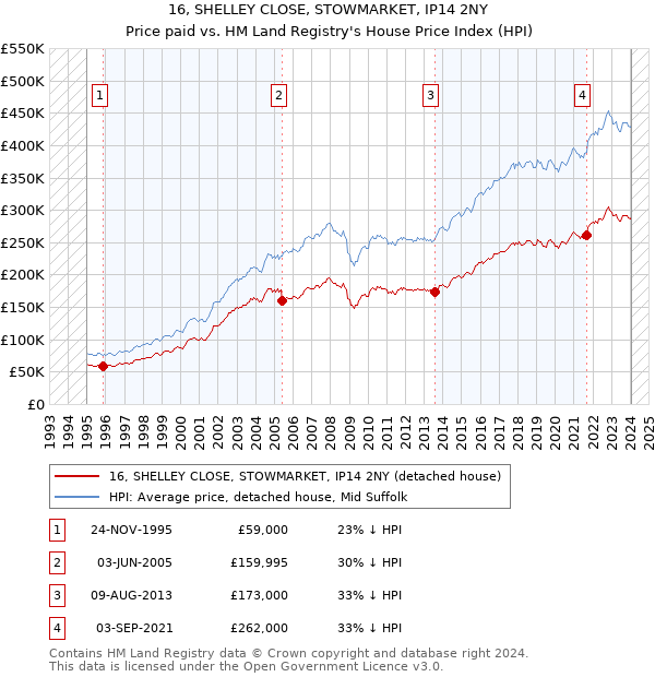 16, SHELLEY CLOSE, STOWMARKET, IP14 2NY: Price paid vs HM Land Registry's House Price Index