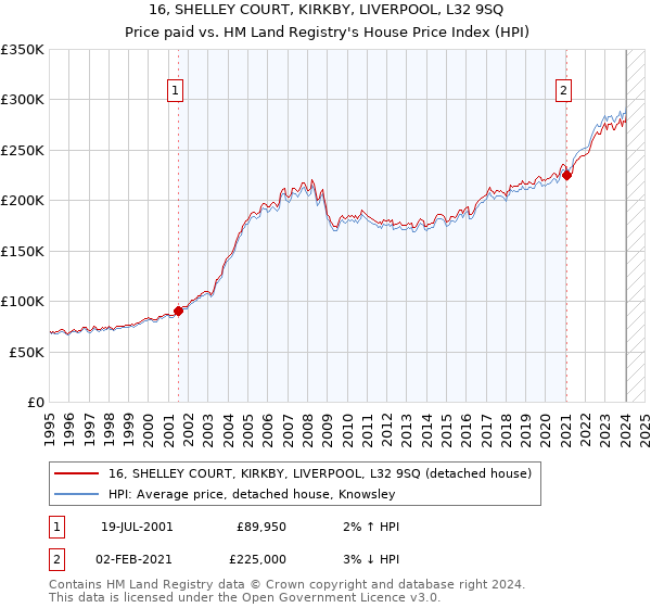 16, SHELLEY COURT, KIRKBY, LIVERPOOL, L32 9SQ: Price paid vs HM Land Registry's House Price Index