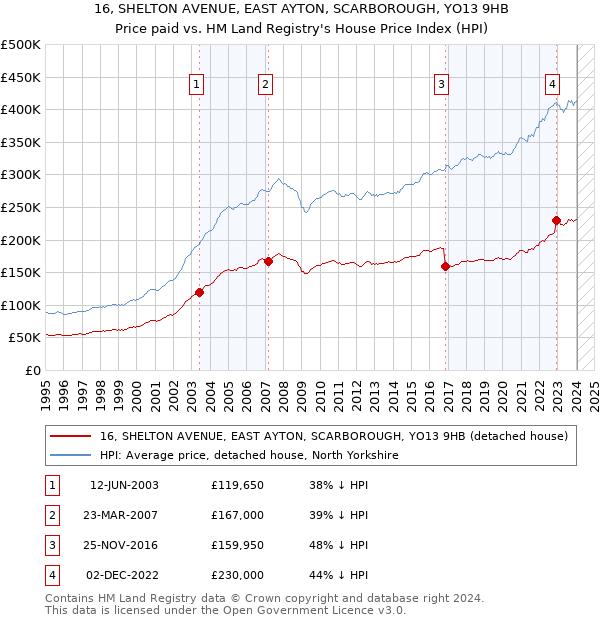 16, SHELTON AVENUE, EAST AYTON, SCARBOROUGH, YO13 9HB: Price paid vs HM Land Registry's House Price Index