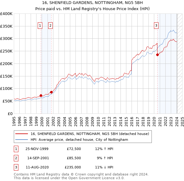 16, SHENFIELD GARDENS, NOTTINGHAM, NG5 5BH: Price paid vs HM Land Registry's House Price Index