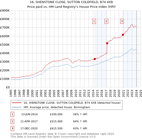 16, SHENSTONE CLOSE, SUTTON COLDFIELD, B74 4XB: Price paid vs HM Land Registry's House Price Index