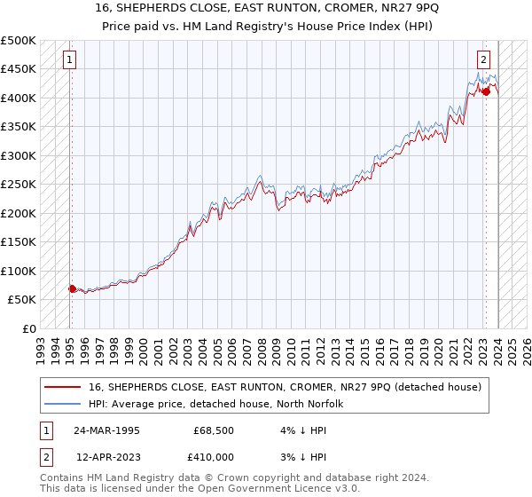 16, SHEPHERDS CLOSE, EAST RUNTON, CROMER, NR27 9PQ: Price paid vs HM Land Registry's House Price Index