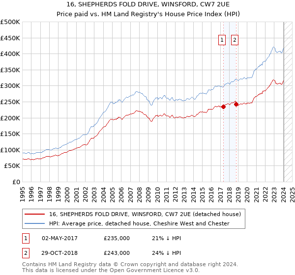 16, SHEPHERDS FOLD DRIVE, WINSFORD, CW7 2UE: Price paid vs HM Land Registry's House Price Index