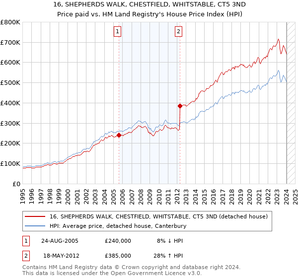 16, SHEPHERDS WALK, CHESTFIELD, WHITSTABLE, CT5 3ND: Price paid vs HM Land Registry's House Price Index