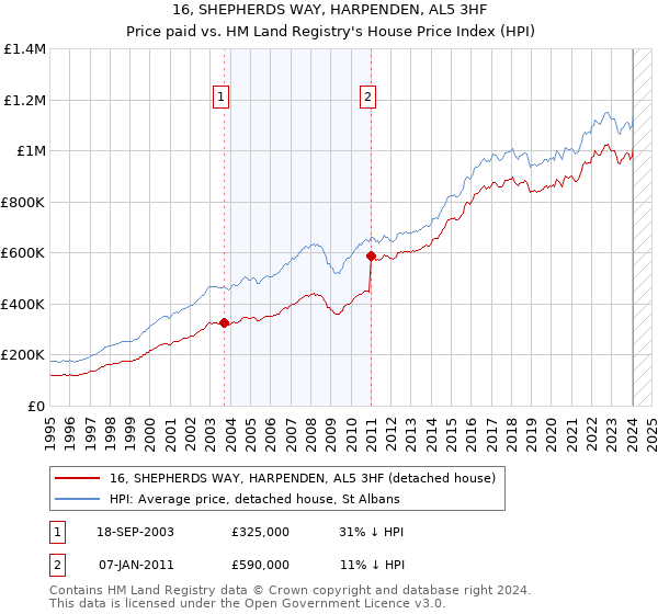 16, SHEPHERDS WAY, HARPENDEN, AL5 3HF: Price paid vs HM Land Registry's House Price Index