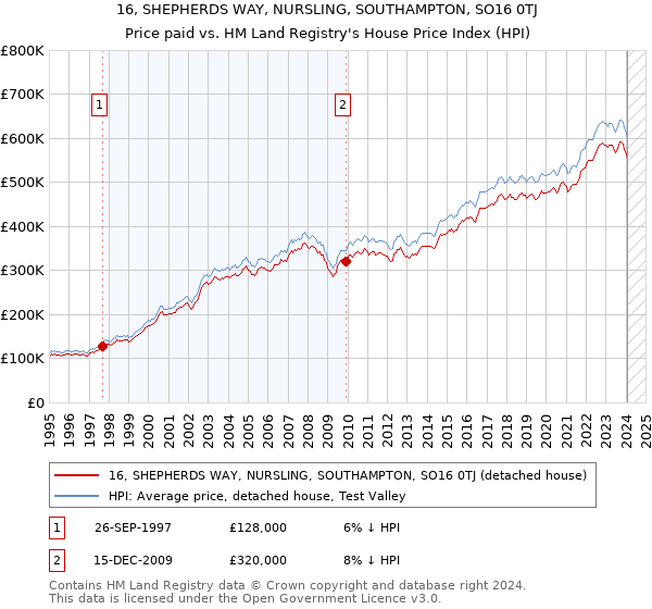 16, SHEPHERDS WAY, NURSLING, SOUTHAMPTON, SO16 0TJ: Price paid vs HM Land Registry's House Price Index