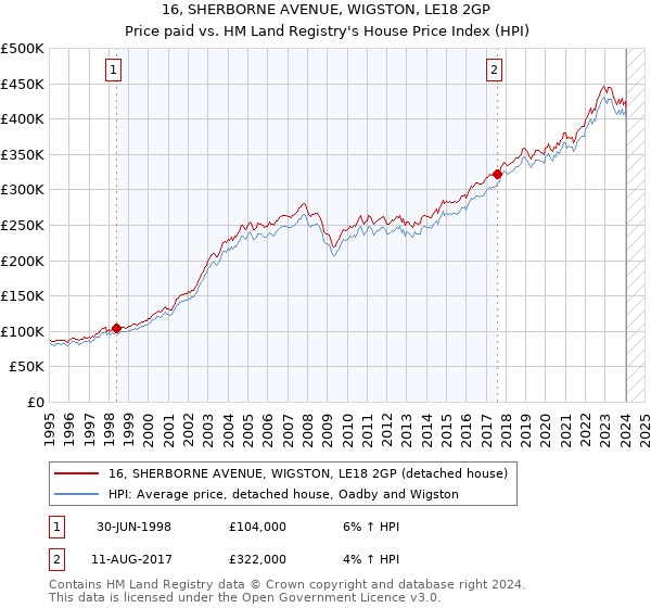 16, SHERBORNE AVENUE, WIGSTON, LE18 2GP: Price paid vs HM Land Registry's House Price Index