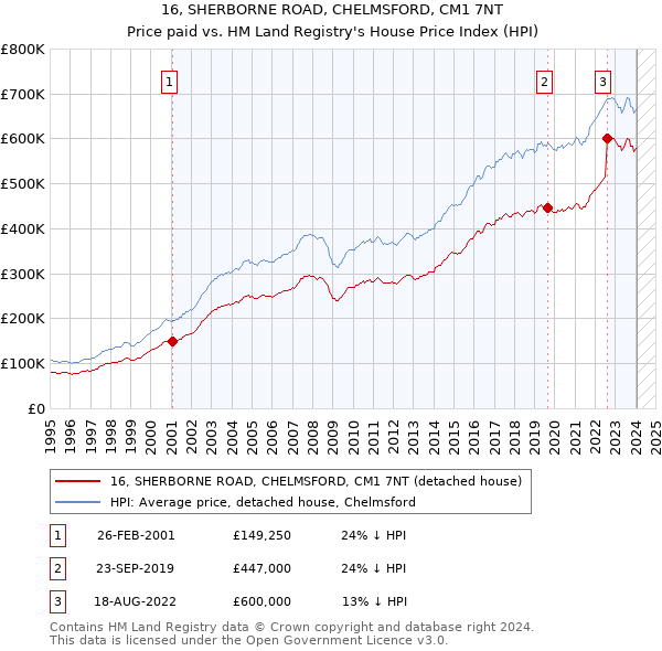16, SHERBORNE ROAD, CHELMSFORD, CM1 7NT: Price paid vs HM Land Registry's House Price Index
