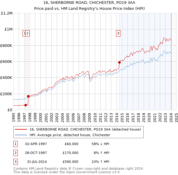 16, SHERBORNE ROAD, CHICHESTER, PO19 3AA: Price paid vs HM Land Registry's House Price Index