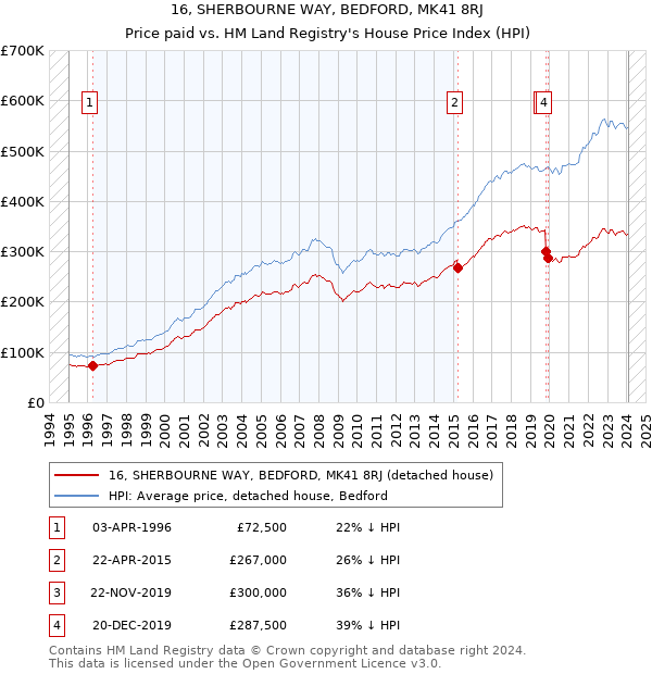 16, SHERBOURNE WAY, BEDFORD, MK41 8RJ: Price paid vs HM Land Registry's House Price Index