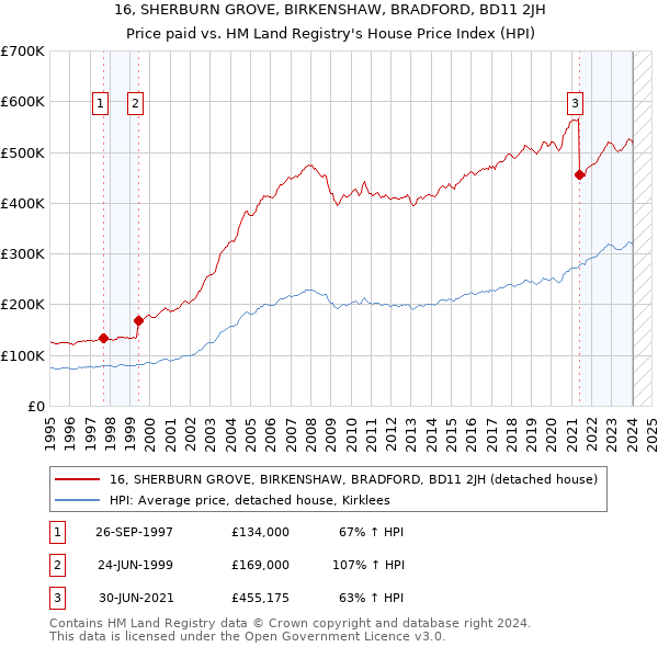 16, SHERBURN GROVE, BIRKENSHAW, BRADFORD, BD11 2JH: Price paid vs HM Land Registry's House Price Index