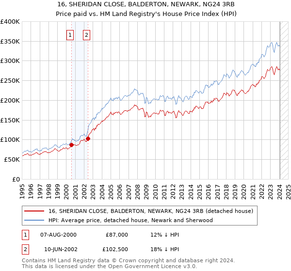 16, SHERIDAN CLOSE, BALDERTON, NEWARK, NG24 3RB: Price paid vs HM Land Registry's House Price Index