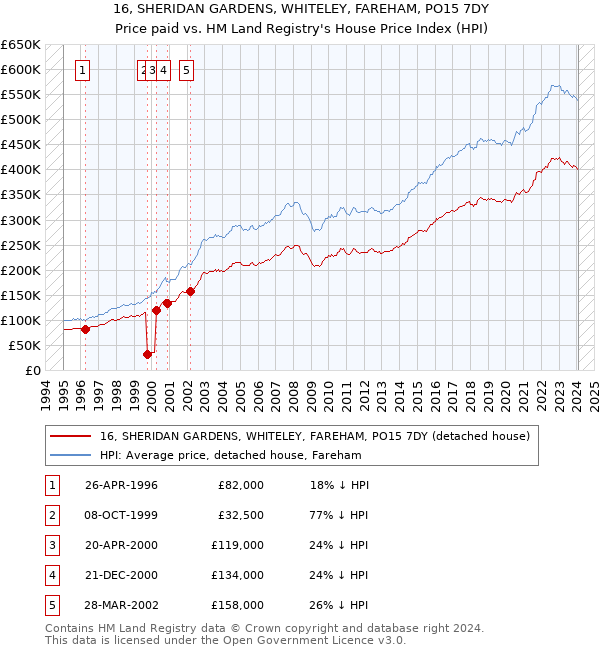 16, SHERIDAN GARDENS, WHITELEY, FAREHAM, PO15 7DY: Price paid vs HM Land Registry's House Price Index