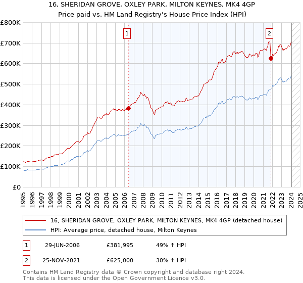 16, SHERIDAN GROVE, OXLEY PARK, MILTON KEYNES, MK4 4GP: Price paid vs HM Land Registry's House Price Index