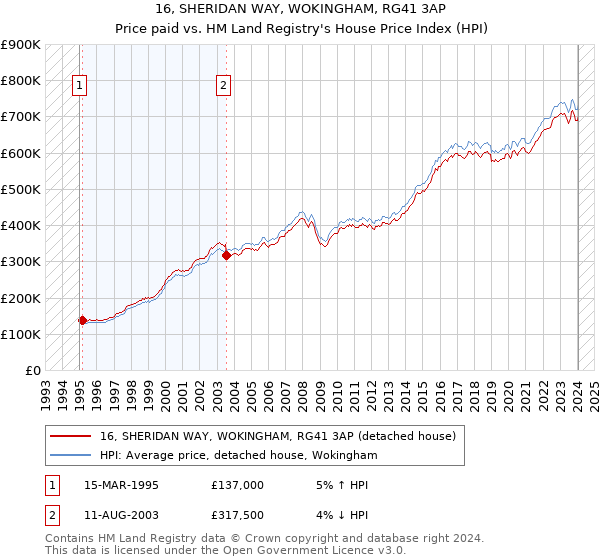 16, SHERIDAN WAY, WOKINGHAM, RG41 3AP: Price paid vs HM Land Registry's House Price Index