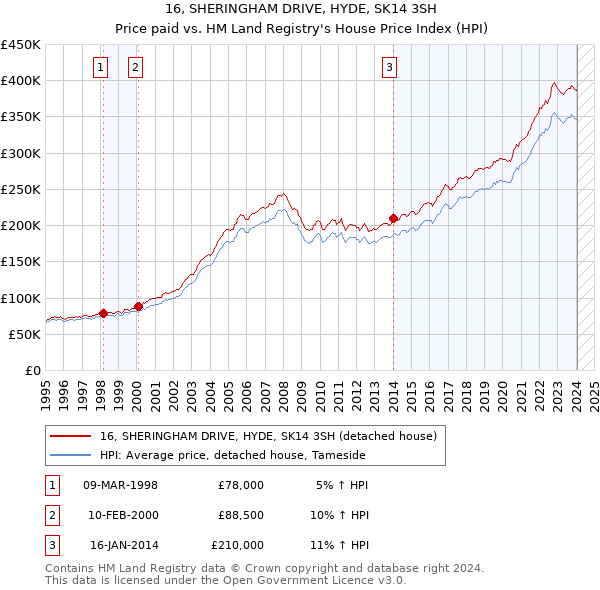 16, SHERINGHAM DRIVE, HYDE, SK14 3SH: Price paid vs HM Land Registry's House Price Index