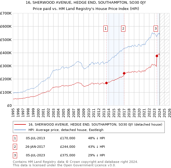 16, SHERWOOD AVENUE, HEDGE END, SOUTHAMPTON, SO30 0JY: Price paid vs HM Land Registry's House Price Index