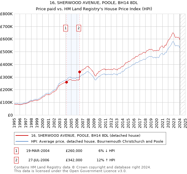 16, SHERWOOD AVENUE, POOLE, BH14 8DL: Price paid vs HM Land Registry's House Price Index