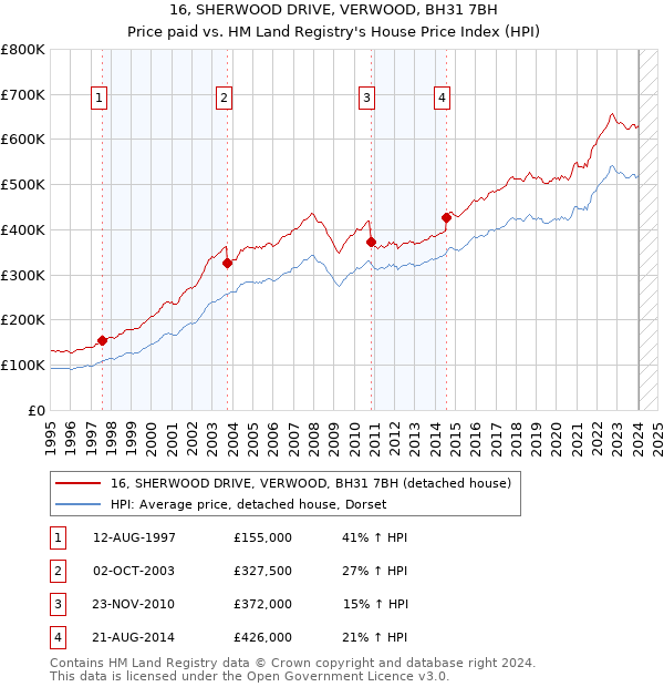 16, SHERWOOD DRIVE, VERWOOD, BH31 7BH: Price paid vs HM Land Registry's House Price Index