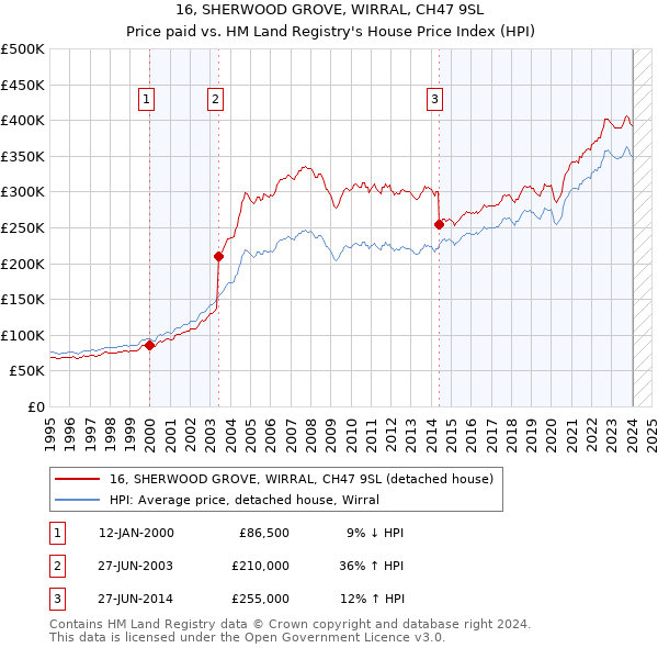 16, SHERWOOD GROVE, WIRRAL, CH47 9SL: Price paid vs HM Land Registry's House Price Index