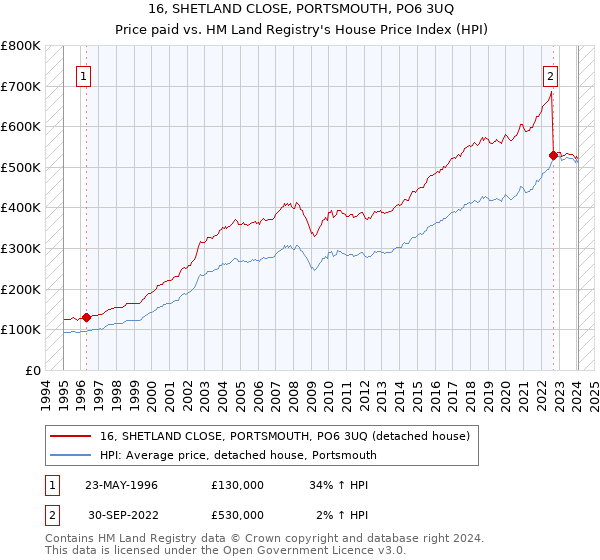 16, SHETLAND CLOSE, PORTSMOUTH, PO6 3UQ: Price paid vs HM Land Registry's House Price Index
