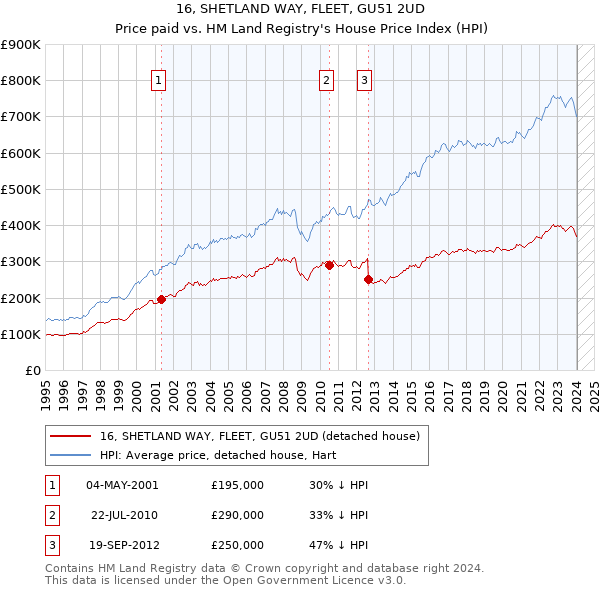 16, SHETLAND WAY, FLEET, GU51 2UD: Price paid vs HM Land Registry's House Price Index
