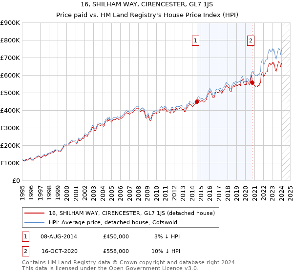 16, SHILHAM WAY, CIRENCESTER, GL7 1JS: Price paid vs HM Land Registry's House Price Index